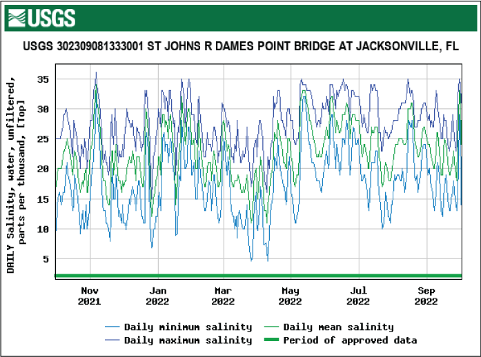 Graph of salinity at Dames Point Bridge top location at Jacksonville with moderately
consistent monthly levels.