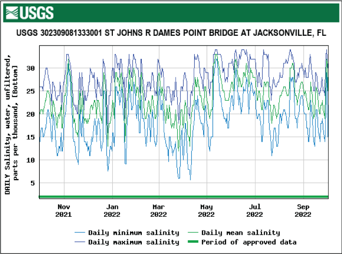 Graph of salinity at Dames Point Bridge bottom location at Jacksonville with fairly
consistent monthly levels.