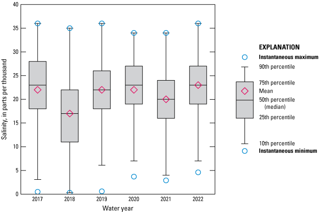 Boxplot showing salinity at Dames Point Bridge top location with fairly consistent
levels from 2017 to 2022.