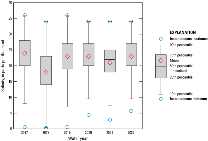 Boxplot showing salinity data at Dames Point Bridge bottom location with fairly consistent
levels from 2017 to 2022.