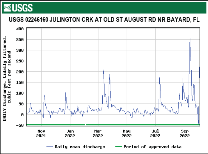 Hydrograph shows daily mean tidally filtered discharge at Julington Creek with the
highest level in September.