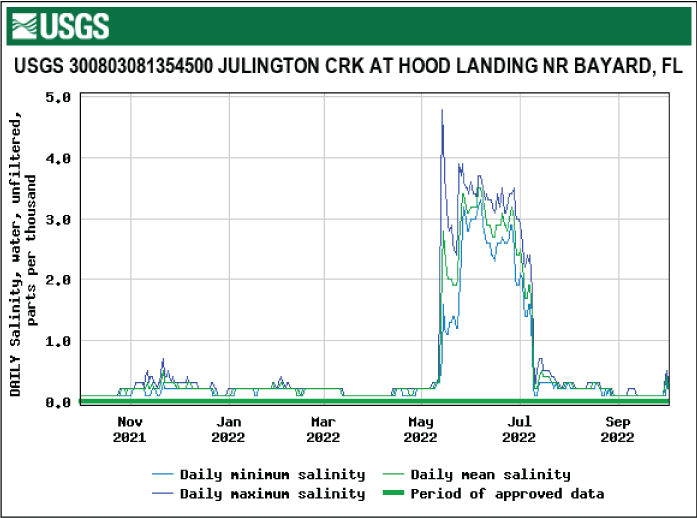Graph showing salinity for Julington Creek at Hood Landing near Bayard with highest
levels in May.
