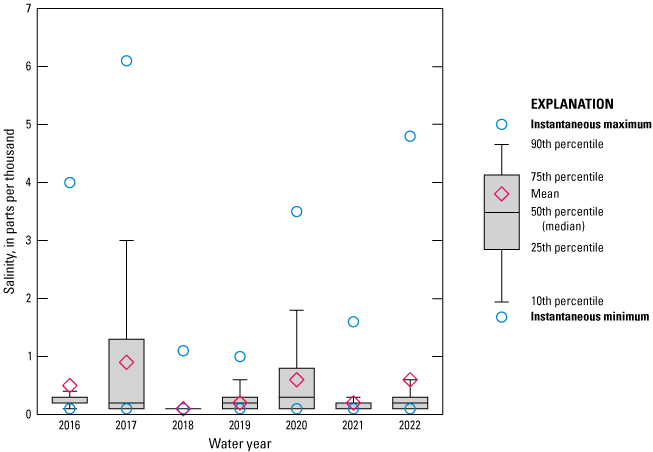 Boxplot showing salinity data for 2016 to 2022 at Julington Creek at Hood Landing
near Bayard with peak in 2017.
