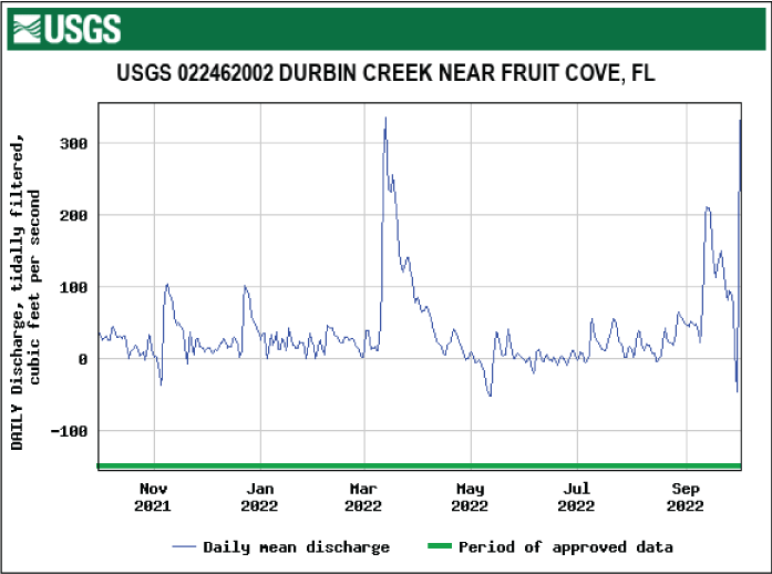 Hydrograph showing daily mean tidally filtered discharge at Durbin Creek peaking in
March.