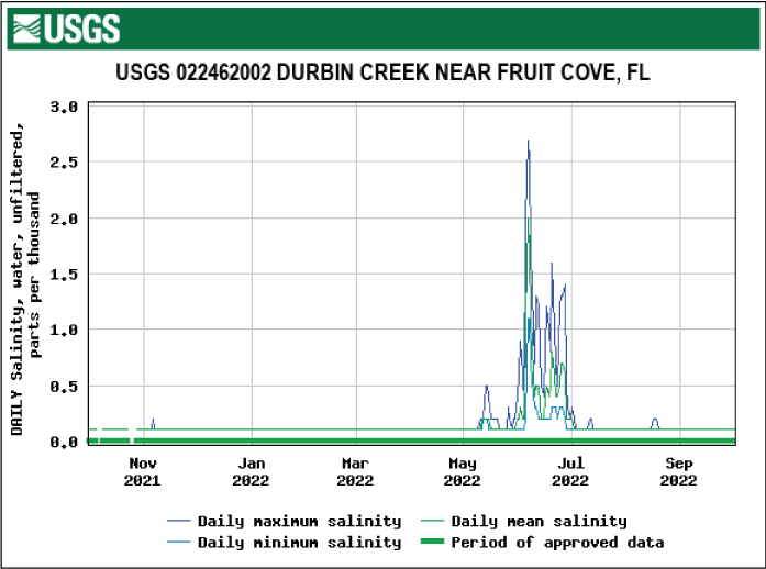 Graph of salinity for Durbin Creek near Fruit Cove showing a peak in June.