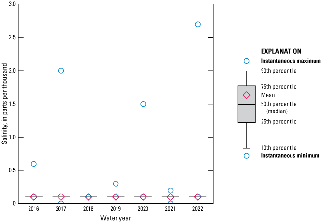 Boxplot showing consistent levels in salinity data for Durbin Creek/Fruit Cove from
2016 to 2022.