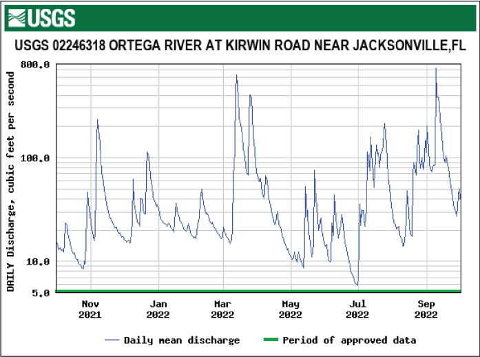 Hydrograph of daily mean discharge for Ortega River/Kirwin Road near Jacksonville
with highest levels in September.