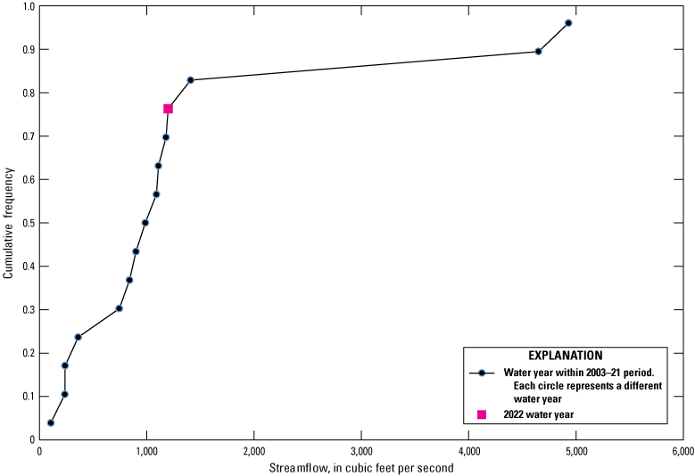 Quantile plot showing relatively high annual peak streamflow at Ortega River at Kirwin
Road near Jacksonville in 2022.