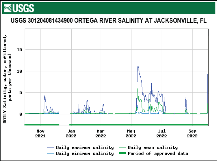 Graph of salinity at Ortega River with highest levels in May.