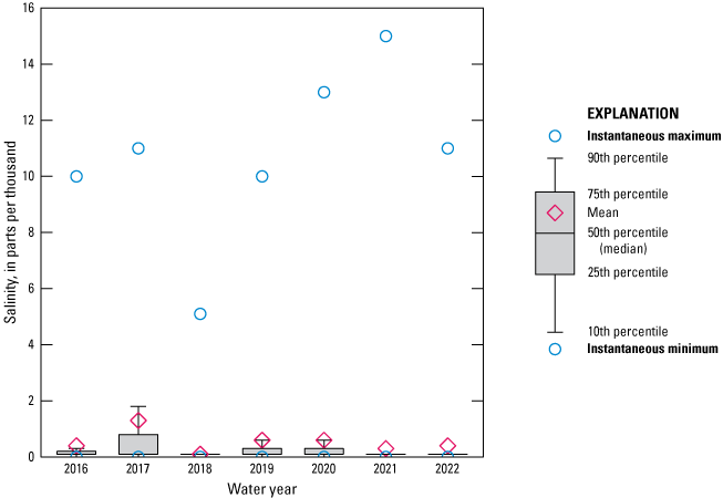 Boxplot of fairly consistent salinity for Ortega River at Jacksonville 2016 to 2022
with highest level in 2021.
