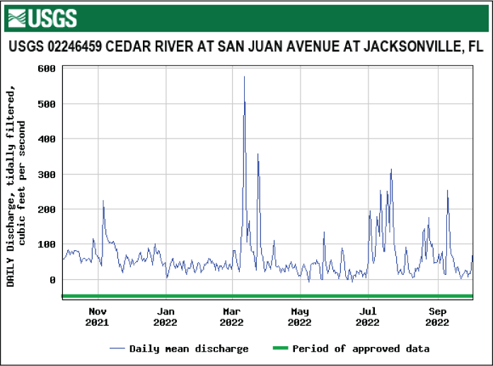 Hydrograph daily mean tidally filtered discharge for Cedar River at San Juan Avenue
with March peak.