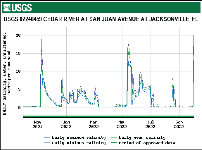 Graph of salinity for Cedar River at San Juan Avenue with highest level in November.
