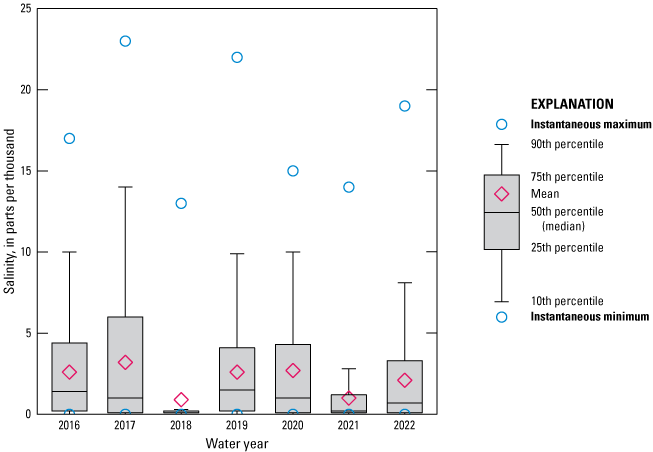 Boxplot of salinity data for Cedar River at San Juan Avenue from 2016 to 2022 with
marked decrease in 2018.