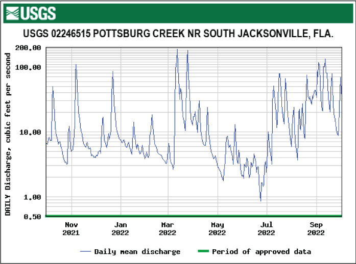 Hydrograph of daily mean discharge for Pottsburg Creek/South Jacksonville with highest
levels in March.