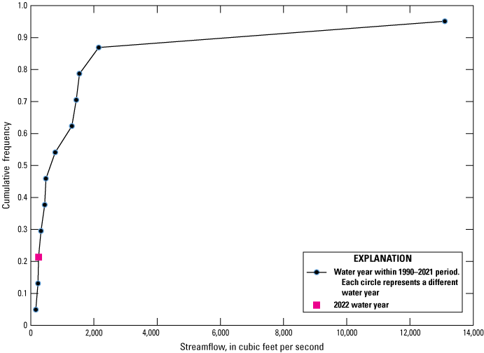 Quantile plot showing below-average annual peak streamflow at Pottsburg Creek near
South Jacksonville in 2022.