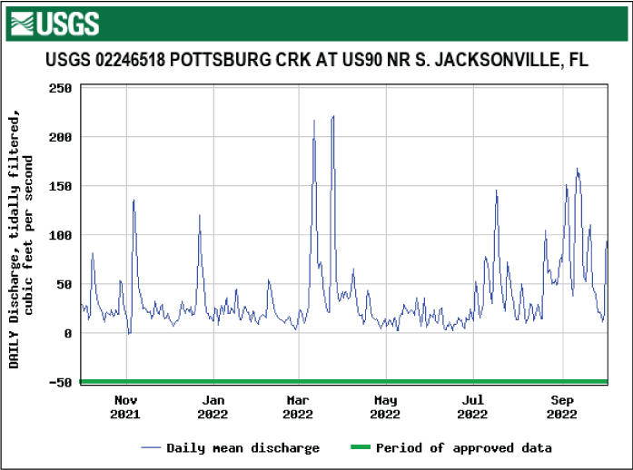 Hydrograph daily mean tidally filtered discharge for Pottsburg Creek at U.S. 90 with
highest peak in March.