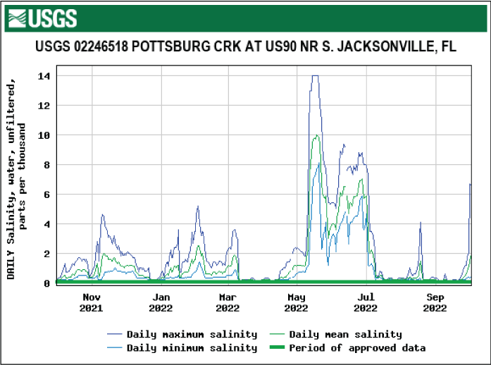 Graph of salinity for Pottsburg Creek at U.S. 90 with highest levels in May.