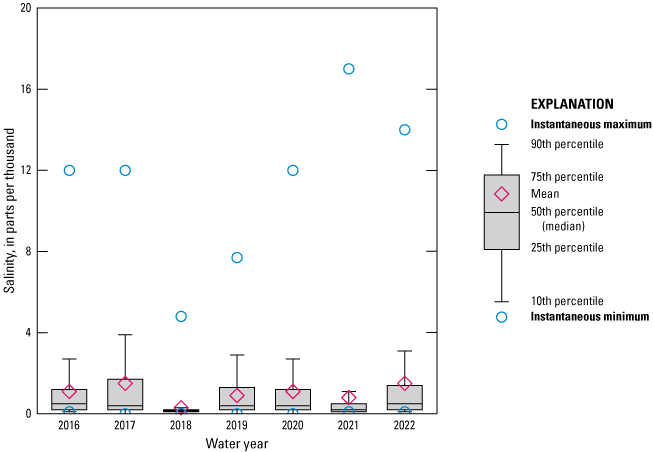 Boxplot showing salinity data for Pottsburg Creek at U.S. 90 for 2016 to 2022 with
highest level in 2021.