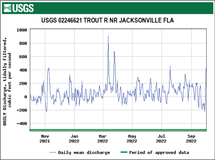 Hydrograph of daily mean tidally filtered discharge for Trout River showing highest
levels in March.