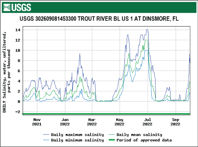 Graph of salinity for Trout River below U.S. 1 at Dinsmore with highest levels in
June.