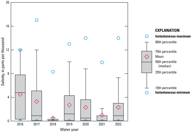 Boxplot showing salinity data for Trout River below U.S. 1 at Dinsmore for 2016 to
2022 with marked decrease in 2018.