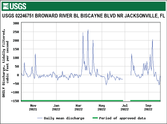 Hydrograph daily mean tidally filtered discharge for Broward River below Biscayne
Boulevard/Jacksonville peaking in March.