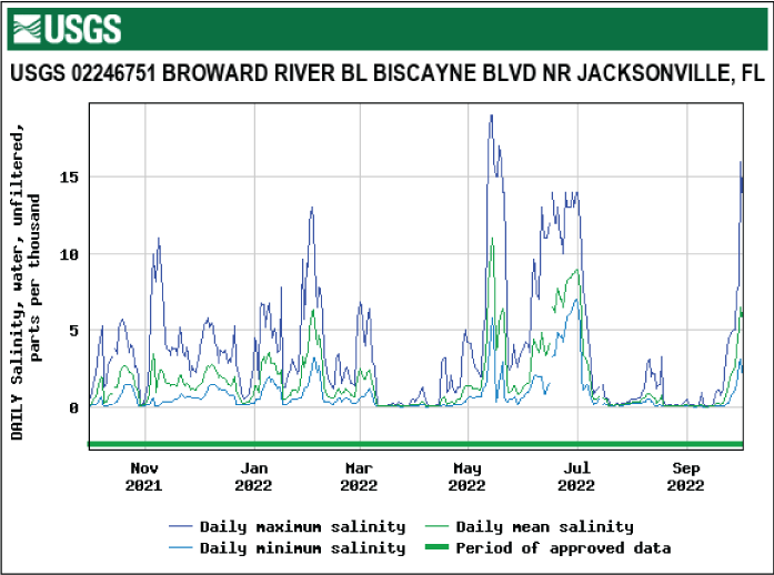 Graph of salinity for Broward River below Biscayne Boulevard with highest level in
May.