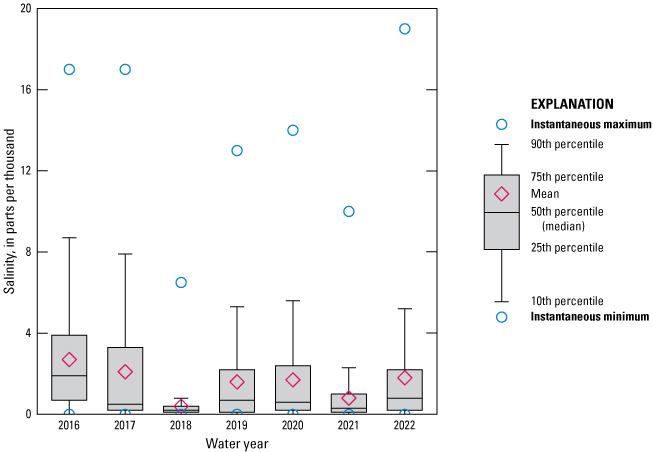 Boxplot of salinity data Broward River below Biscayne Boulevard/Jacksonville 2016
to 2022 with marked 2018 decrease.