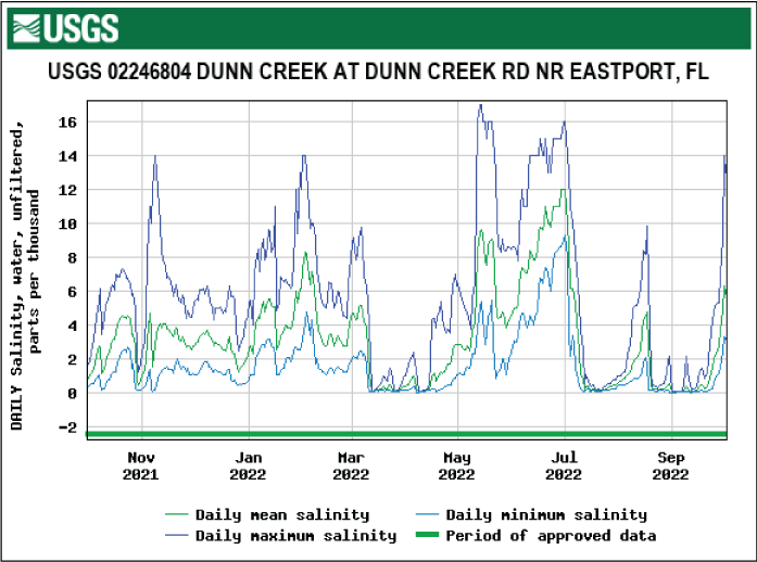 Graph of salinity for Dunn Creek/Dunn Creek Road/Eastport with highest levels in May
and June.