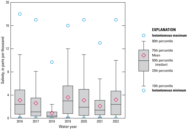 Boxplot shows salinity data for Dunn Creek/Dunn Creek Road/Eastport for 2016 to 2022
with marked decrease in 2018.