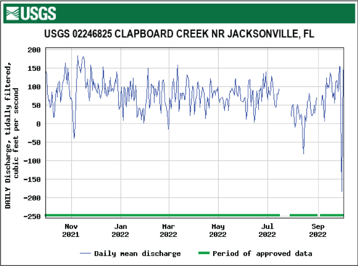 Hydrograph of daily mean tidally filtered discharge for Clapboard Creek/Jacksonville
with lowest flow in September.