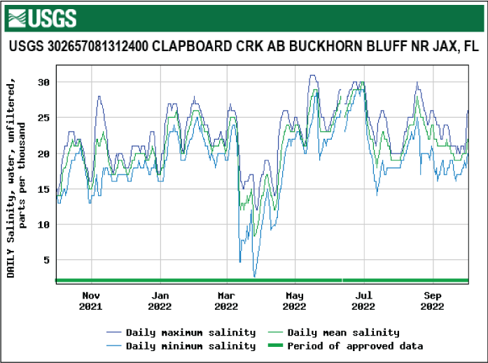 Graph of salinity for Clapboard Creek above Buckhorn Bluff/Jacksonville with lowest
levels in March.
