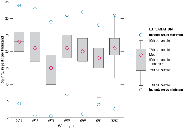 Boxplot shows salinity data for Clapboard Creek above Buckhorn Bluff/Jacksonville
for 2016 to 2022 with marked decrease 2018.
