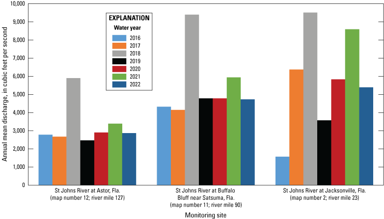 Graph of annual mean discharge at St. Johns River main-stem monitoring sites 2016
to 2022 with highest levels in 2018.