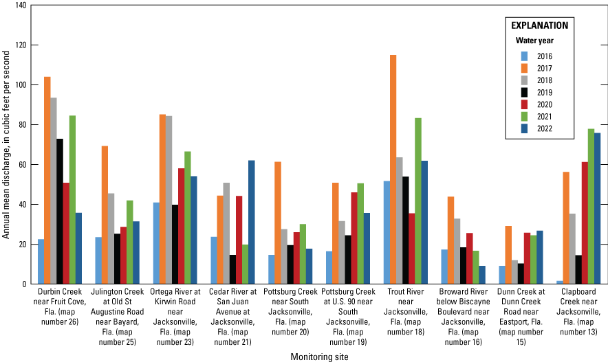 Graph shows annual mean discharge at St. Johns River tributary sites from 2016 to
2022 with highest levels in 2017.