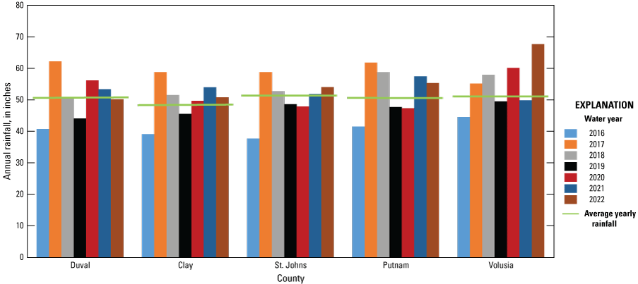Graph shows annual rainfall in Duval, Clay, St. Johns, Putnam, and Volusia Counties
2016 to 2022 with most rainfall in 2017.