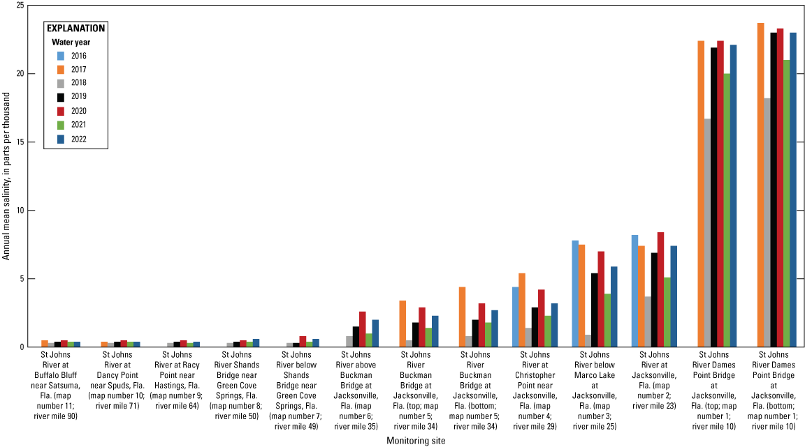 Graph shows annual mean salinity at St. Johns River monitoring sites from 2016 to
2022 with highest levels at Dames Point.