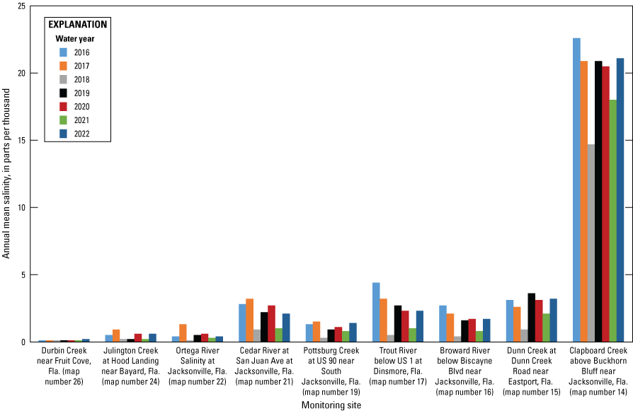 Graph of annual mean salinity St. Johns River tributary monitoring sites 2016 to 2022
with highest levels at Clapboard Creek.
