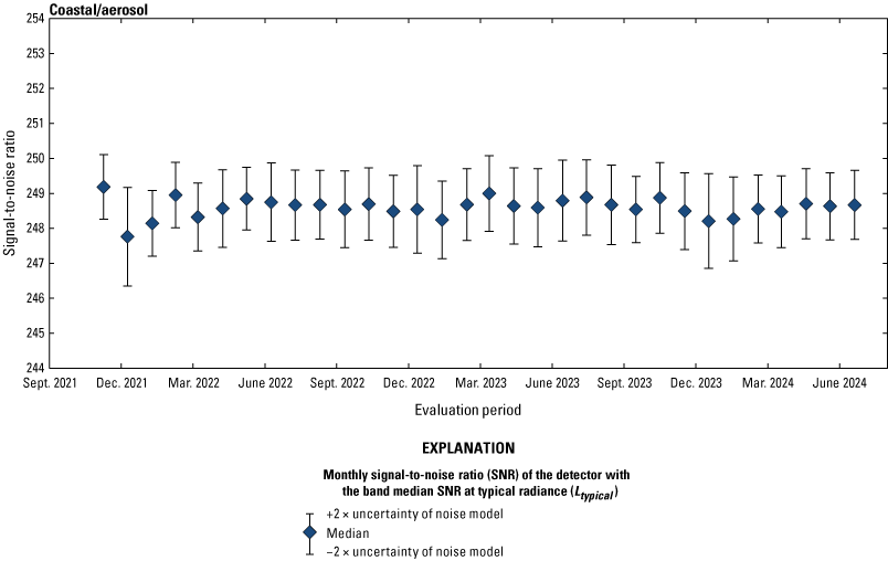 The Operational Land Imager coastal/aerosol band lifetime signal-to-noise ratio stability
                        is greater than the required levels.