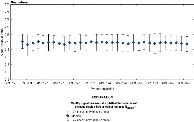 The Operational Land Imager near infrared band lifetime signal-to-noise ratio stability
                        is greater than the required levels