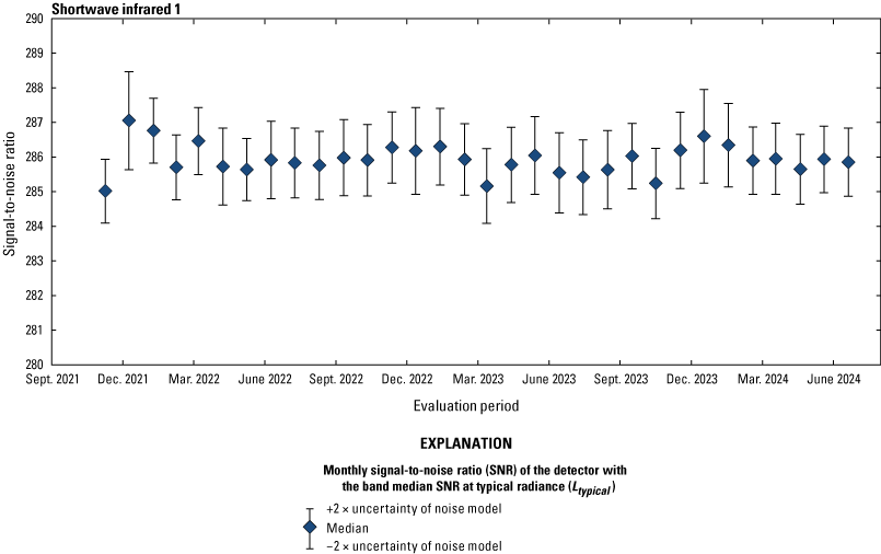 The Operational Land Imager shortwave infrared 1 band lifetime signal-to-noise ratio
                        stability is greater than the required levels.