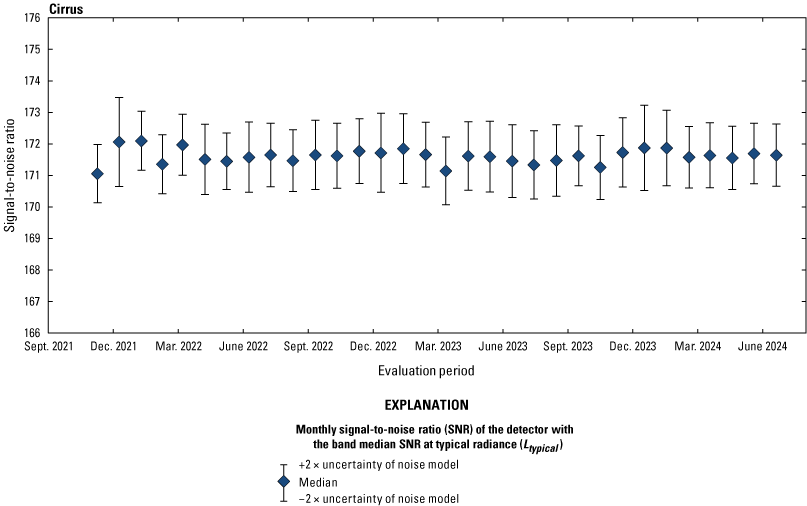 The Operational Land Imager cirrus band lifetime signal-to-noise ratio stability is
                        greater than the required levels.