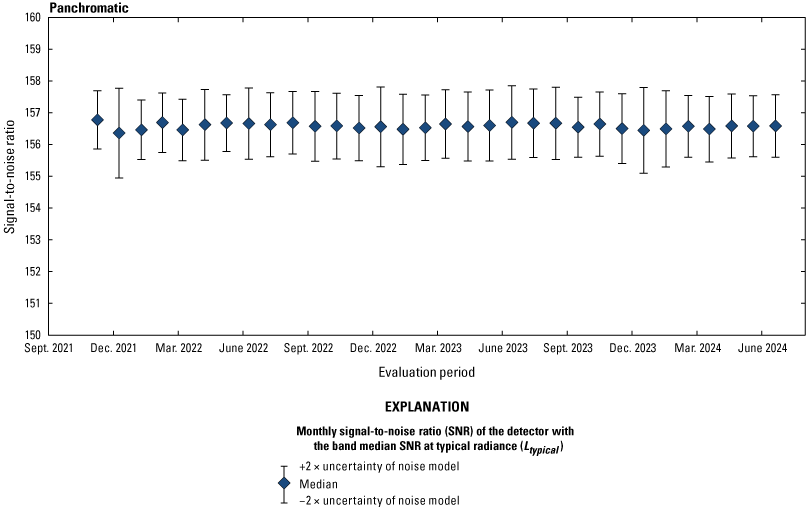 The Operational Land Imager panchromatic band lifetime signal-to-noise ratio stability
                        is greater than the required levels.