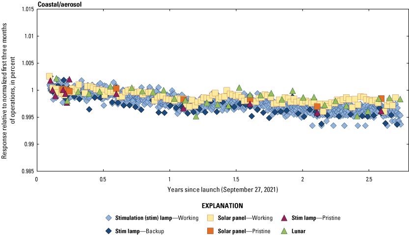 The Operational Land Imager coastal/aerosol band lifetime radiometric responses are
                        stable.