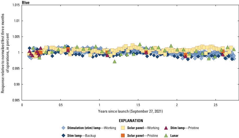 The Operational Land Imager blue band lifetime radiometric responses are stable.