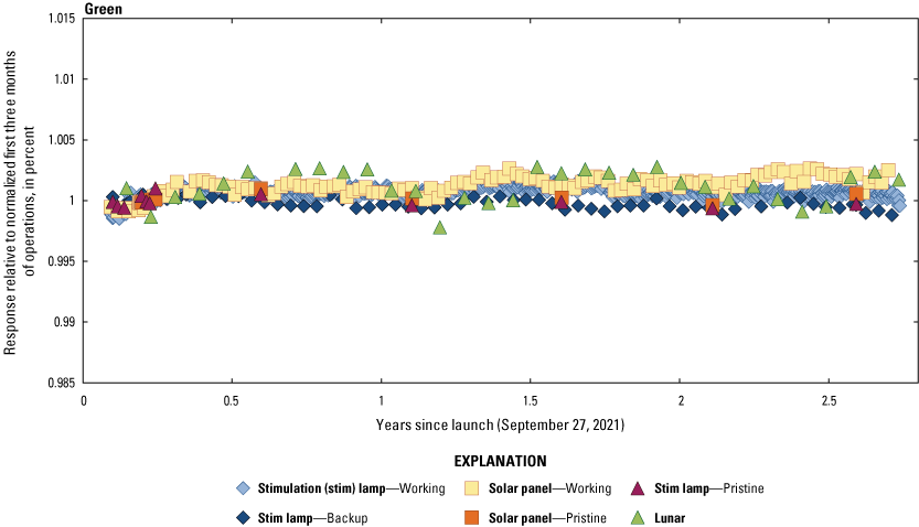 The Operational Land Imager green band lifetime radiometric responses are stable.