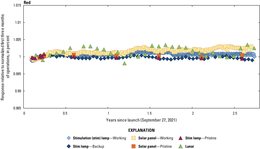 The Operational Land Imager red band lifetime radiometric responses are stable.