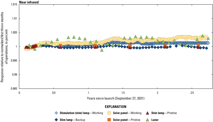 The Operational Land Imager near infrared band lifetime radiometric responses are
                        stable.