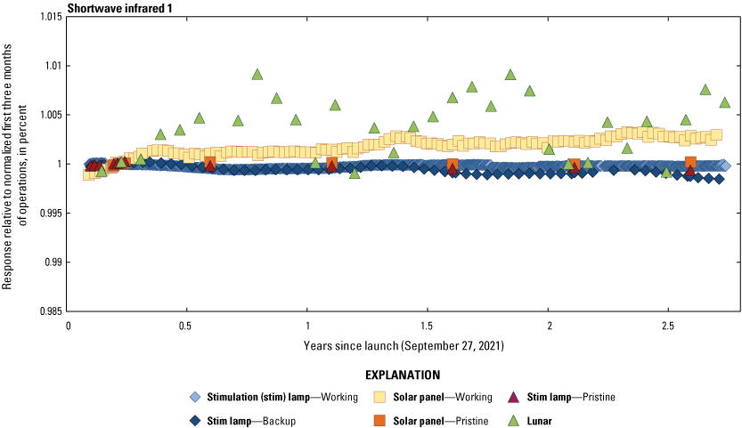 The Operational Land Imager shortwave infrared 1 band lifetime radiometric responses
                        are stable.