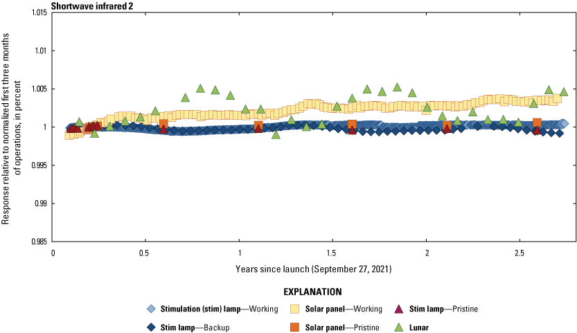 The Operational Land Imager shortwave infrared 2 band lifetime radiometric responses
                        are stable.